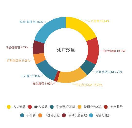 SaaS行业验尸报告|他们死于资本狂欢的前夜