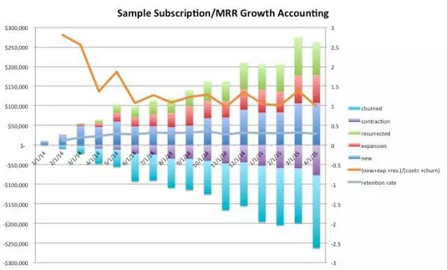 SaaS 领域如何分析收入增长?