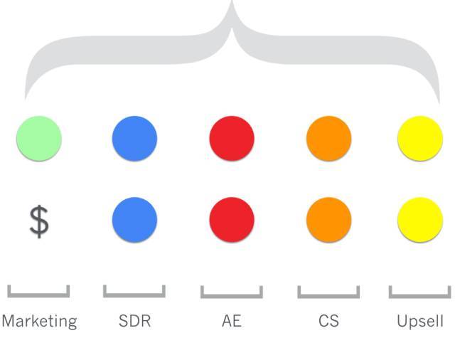 先别急着裁员,SaaS公司想要更快盈利还有这三招