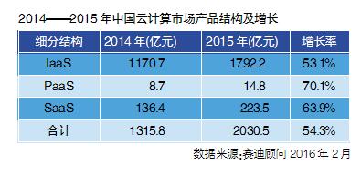 基于SaaS模式的供应链管理系统市场分析