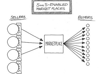 SaaS 如何让 B2B 市场重新恢复活力?