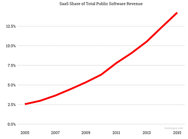 我们在 SaaS 这条路上走了多远?