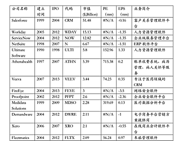 从美国企业级服务市场看 “通用型SaaS” 与 “垂直型SaaS”