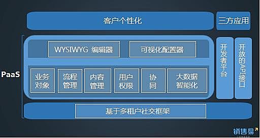【首发】销售易C+轮融资1亿元，CRM从SaaS进入PaaS时代