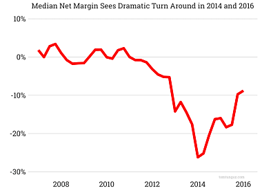 SaaS 公司正不断调整发展策略