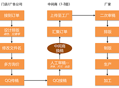 云印刷不一定要跳过门店，“一起印”以SaaS+B2B模式为其连接工厂