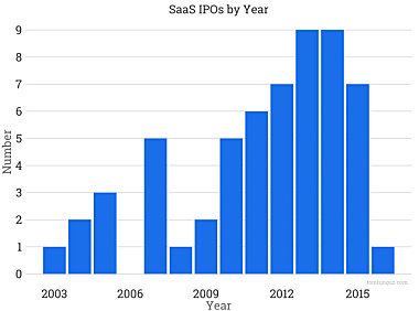 13 年了，SaaS 公司的 IPO 市场到底是怎样一番景象？