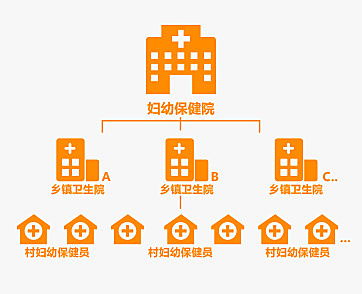 搭建妇幼保健机构SaaS平台，信生科技要打通县、镇、村三级网络