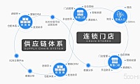天猫首席架构师做快销领域 SaaS 创业，却觉得技术不是他们最高的那块壁垒