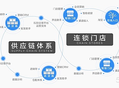 天猫首席架构师做快销领域 SaaS 创业，却觉得技术不是他们最高的那块壁垒