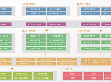 物流软件都在云化，C-WMS想找到仓储管理SaaS机会