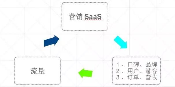 流量掘金:流量精细化运营时代,营销SaaS之使命