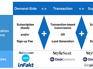 商业模式解析:基于 SaaS 和交易系统的 SEM 生态系统