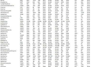 横向对比近百家上市公司数据，告诉你SaaS超高溢价背后的坑在哪