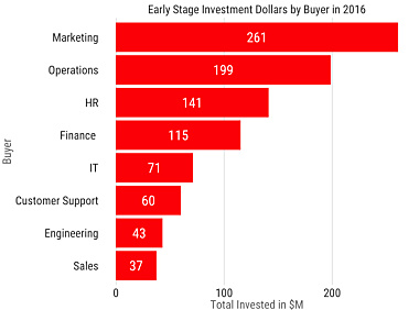 2016 年,SaaS 类早期初创企业融资状况及预测