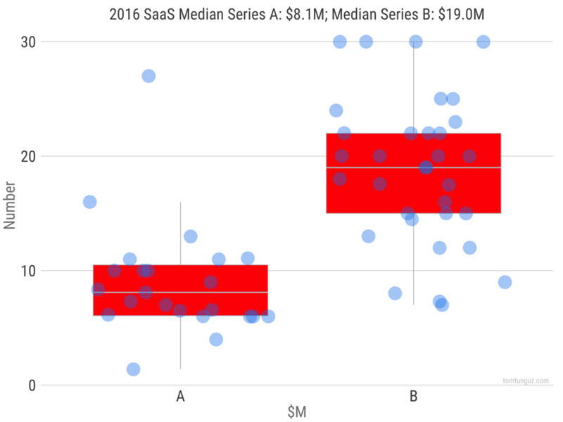 2016 年，SaaS 类早期初创企业融资状况及预测