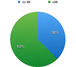 2016 中国SaaS创业者运营情况调查:关于收入、规模、成本与未来