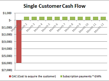 趋之若鹜，是SaaS之美还是资本的“恶趣味”？