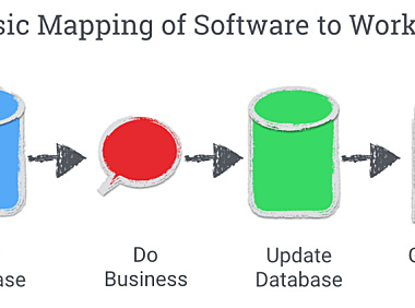 未来的工作流程:事件驱动型的 SaaS