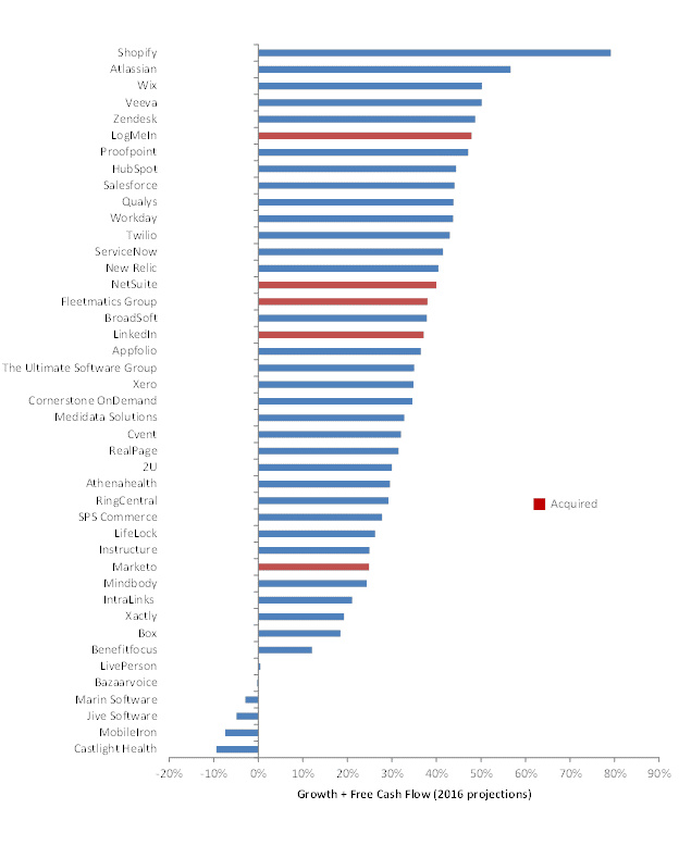如何对 SaaS 类创业公司估值？