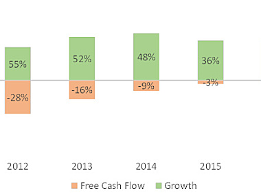 如何对 SaaS 类创业公司估值？