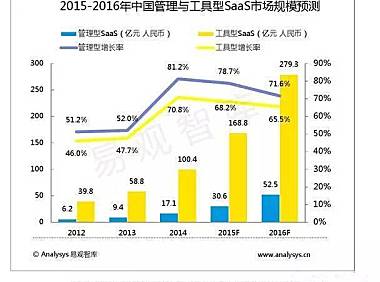 春晓资本 · 何文：复盘投过的SaaS项目，只有做好这6点的企业才能存活