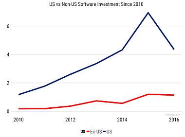 SaaS 类创业公司全球化已成为一种现象