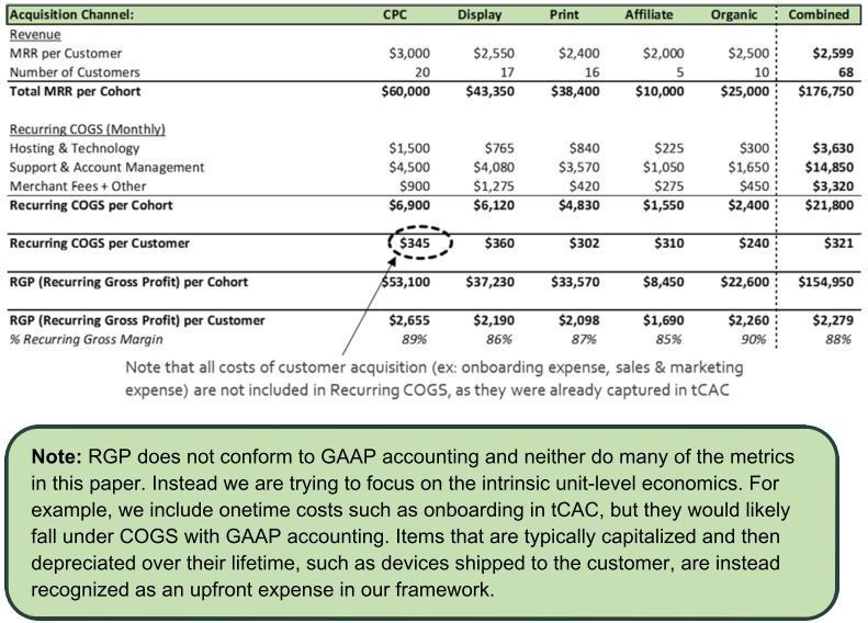 衡量 SaaS 公司的基础指标只有两个