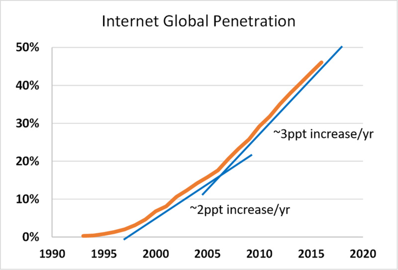 SaaStr 大会的思考：软件的本质和零边际成本