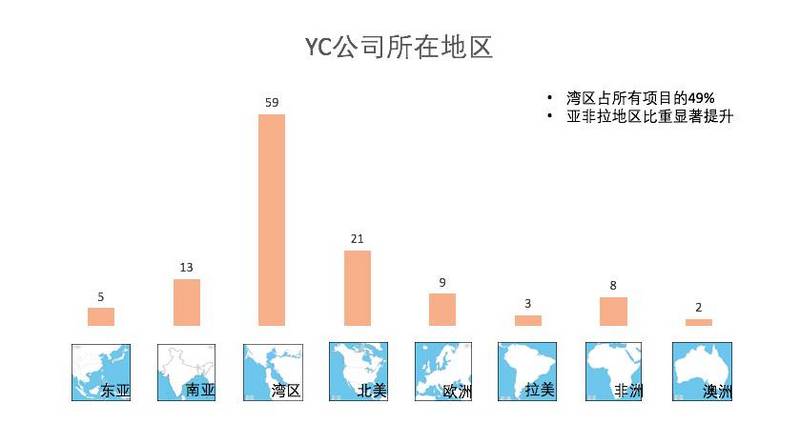满屏小鲜肉  AI, 金融, 医疗, SaaS的黄金时代 | YC大数据