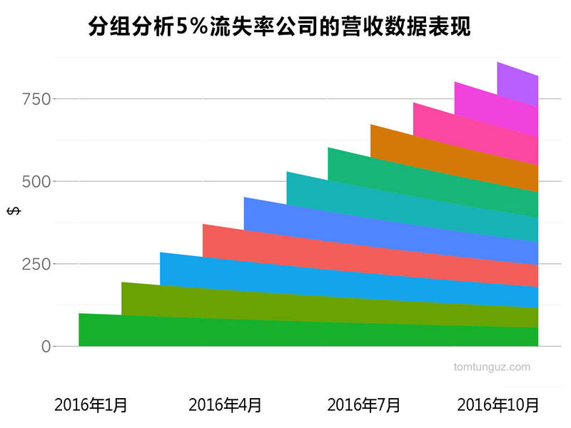 揭秘:全球SaaS行业市值第三的巨头ServiceNow是如何计算流失率的?