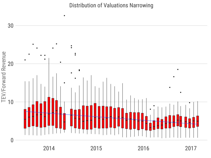 红点创投投资人：SaaS公司估值下跌，这不是衰退而是成熟