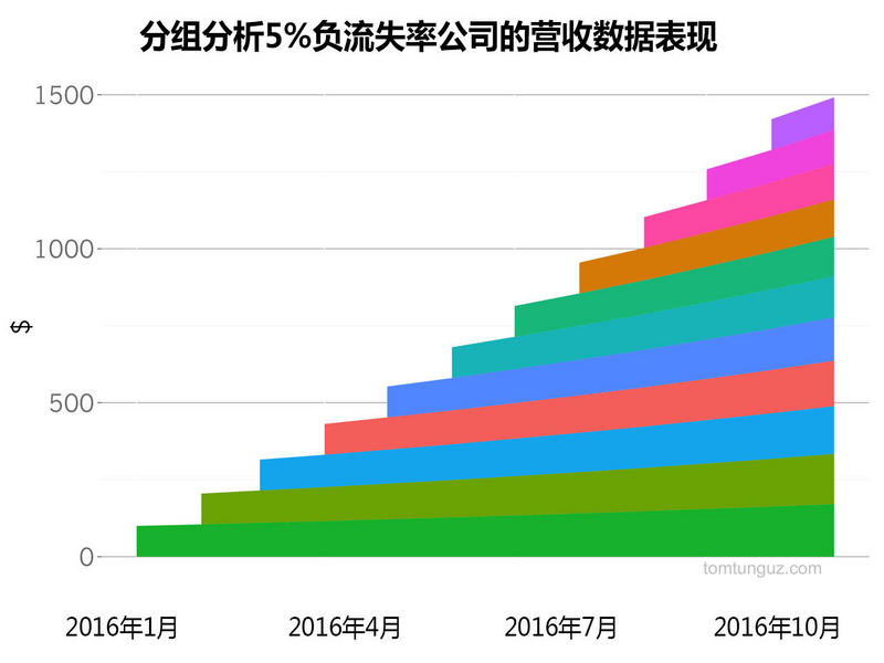 揭秘:全球SaaS行业市值第三的巨头ServiceNow是如何计算流失率的?
