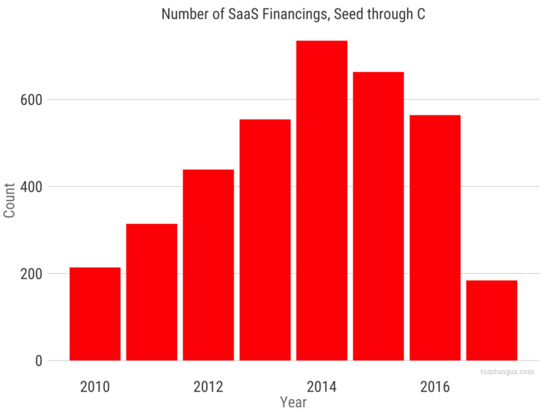 2017 年 SaaS 行业融资趋势分析  |  投资人说