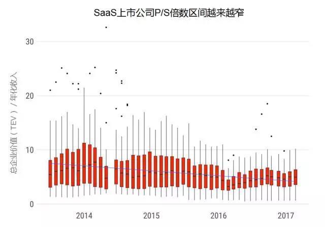 2017年的SaaS领域「钱少」「难融」，你的行业呢？