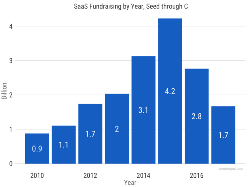 2017 年 SaaS 行业融资趋势分析  |  投资人说