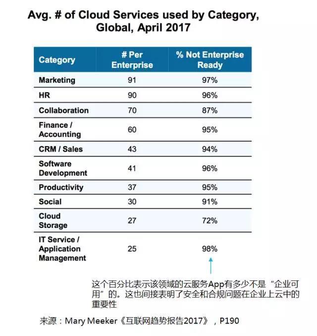 这些领域使用SaaS软件超过1000个，你看到机会了吗？