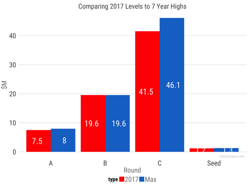 2017 年 SaaS 行业融资趋势分析  |  投资人说
