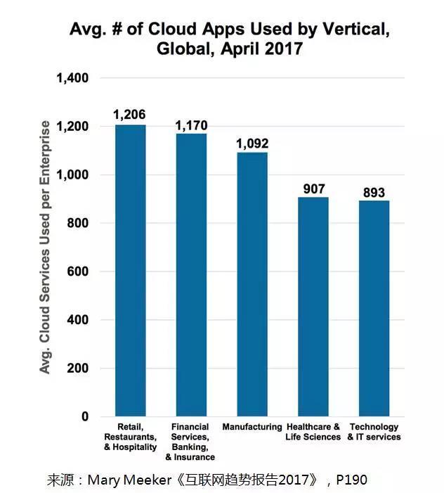 这些领域使用SaaS软件超过1000个，你看到机会了吗？