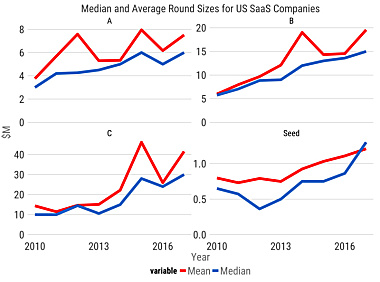 2017 年 SaaS 行业融资趋势分析  |  投资人说