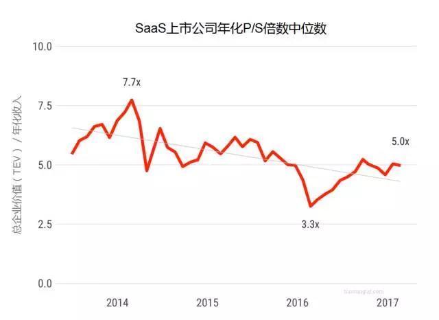2017年的SaaS领域「钱少」「难融」，你的行业呢？