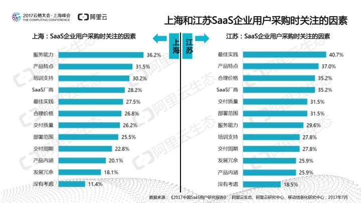 究竟谁在用SaaS?阿里云发布《2017中国SaaS用户研究报告》