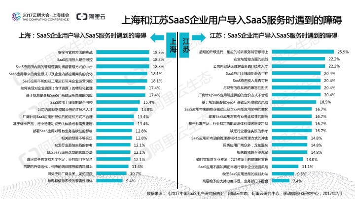 究竟谁在用SaaS?阿里云发布《2017中国SaaS用户研究报告》