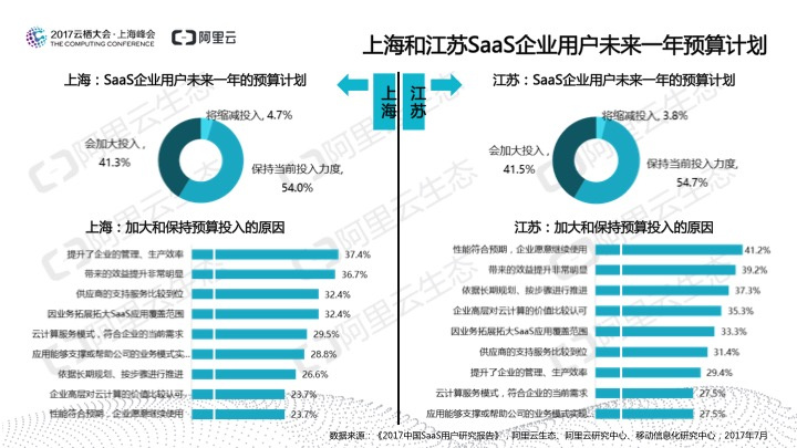 究竟谁在用SaaS?阿里云发布《2017中国SaaS用户研究报告》