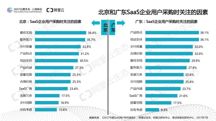 究竟谁在用SaaS?阿里云发布《2017中国SaaS用户研究报告》