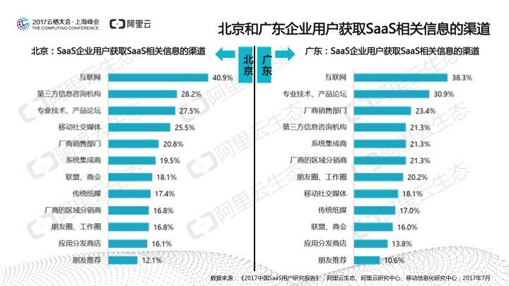 究竟谁在用SaaS?阿里云发布《2017中国SaaS用户研究报告》