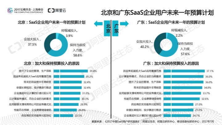 究竟谁在用SaaS?阿里云发布《2017中国SaaS用户研究报告》
