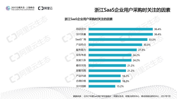 究竟谁在用SaaS?阿里云发布《2017中国SaaS用户研究报告》