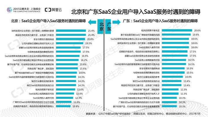 究竟谁在用SaaS?阿里云发布《2017中国SaaS用户研究报告》