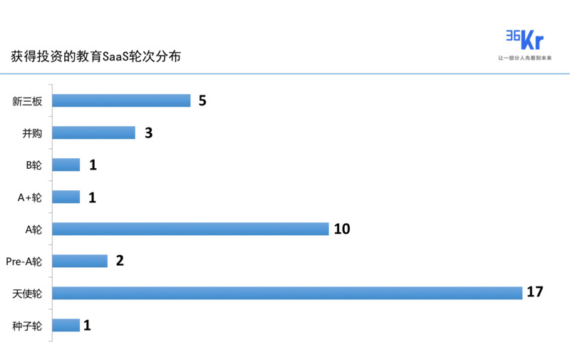 36氪新风向 | 洗牌的2017，教育 SaaS 产品的机会在哪里？